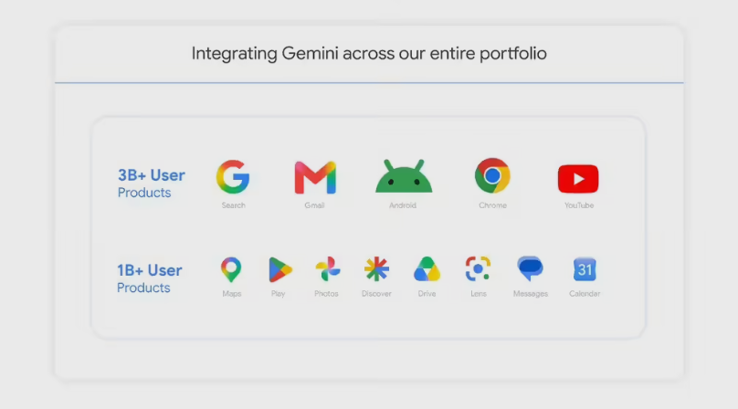 一年内翻倍!谷歌 Gemini App 月活突破 9 亿,下场收割全球 25 亿用户配图|热闻岛