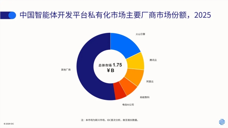 总规模17.5亿元!IDC首发中国智能体开发平台市场份额报告配图