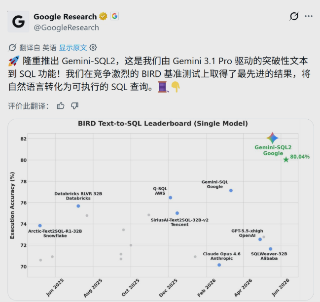 AI数据库交互迎来里程碑：谷歌新模型Gemini-SQL2 刷新行业标杆配图