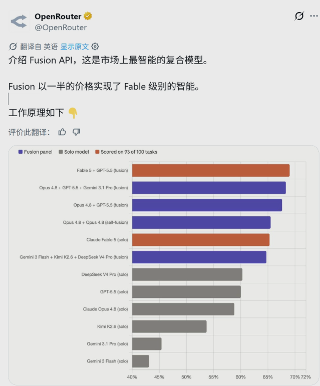 AI组队“拼单”新模式：OpenRouter 发布 Fusion API，主打性能与性价比双重优化配图