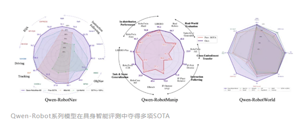 机器人进化新引擎：阿里发布具身智能大模型Qwen-Robot系列配图