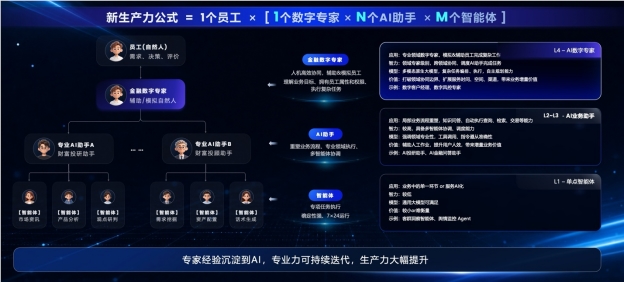 蚂蚁数科发布Agentar金融行业智能体专家团 覆盖十大金融核心岗位配图