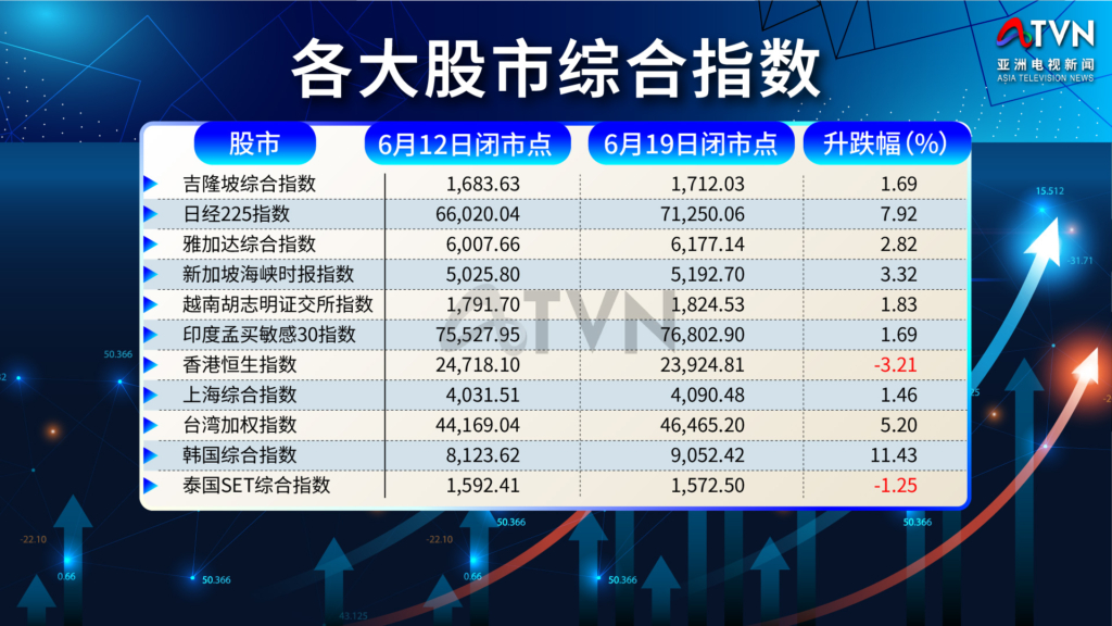 美伊停火和芯片股被捧 亚股普涨韩国再夺冠配图