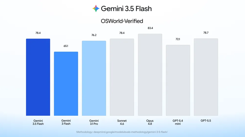 从对话助手到“电脑管家”：Google Gemini 3.5 Flash发布配图