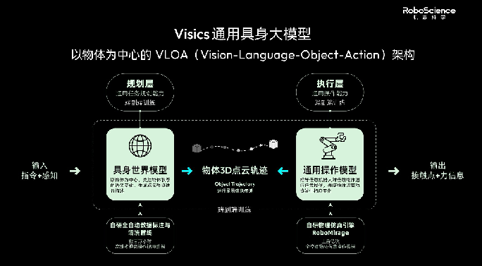 机器人有了“通用大脑”:RoboScience 发布 Visics 大模型,实现跨场景自主执行配图