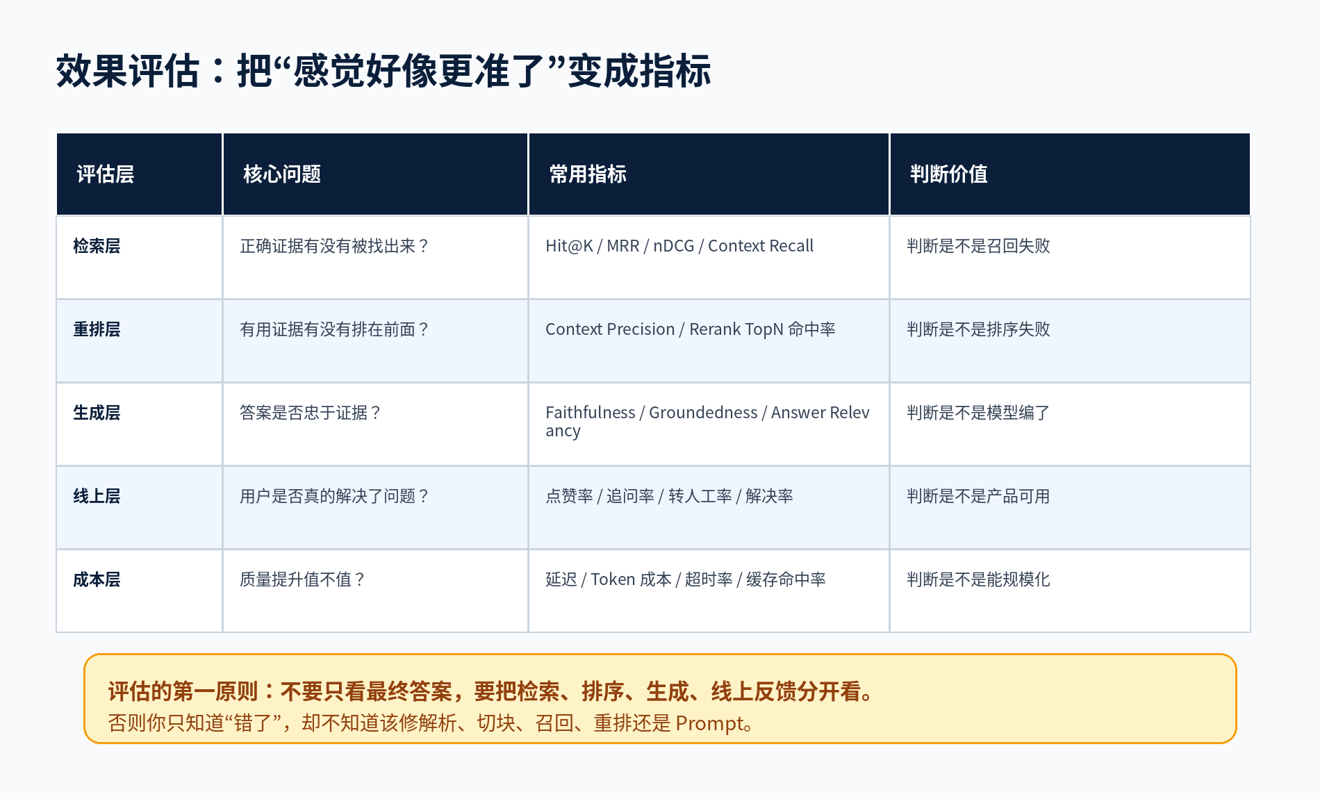 RAG 落地最难的地方:不是 Demo,而是生产级可用配图