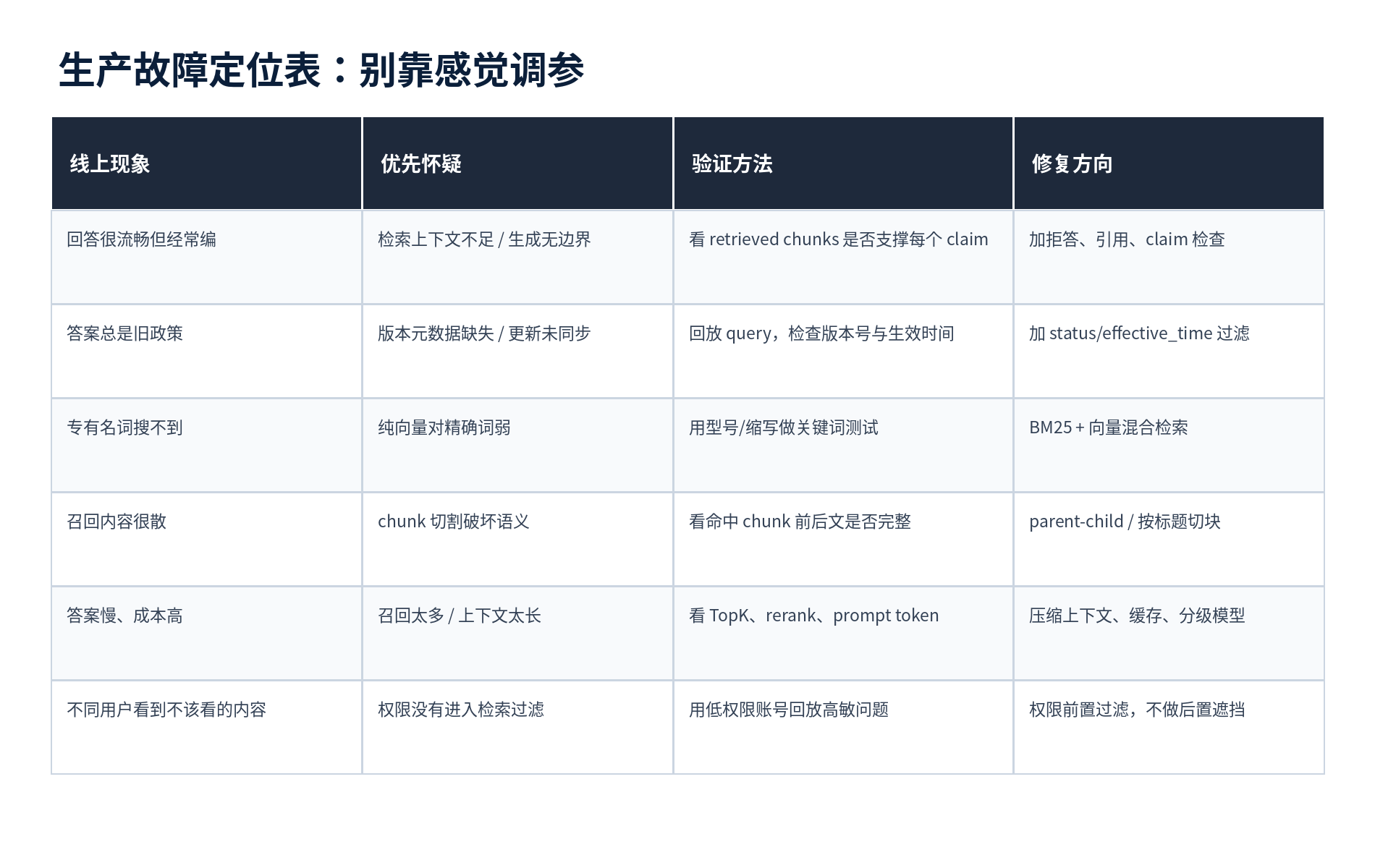 RAG 落地最难的地方:不是 Demo,而是生产级可用配图