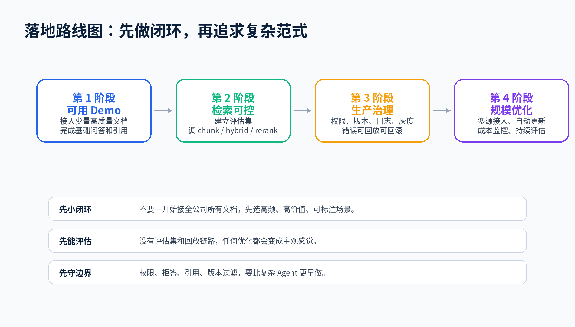 RAG 落地最难的地方:不是 Demo,而是生产级可用配图