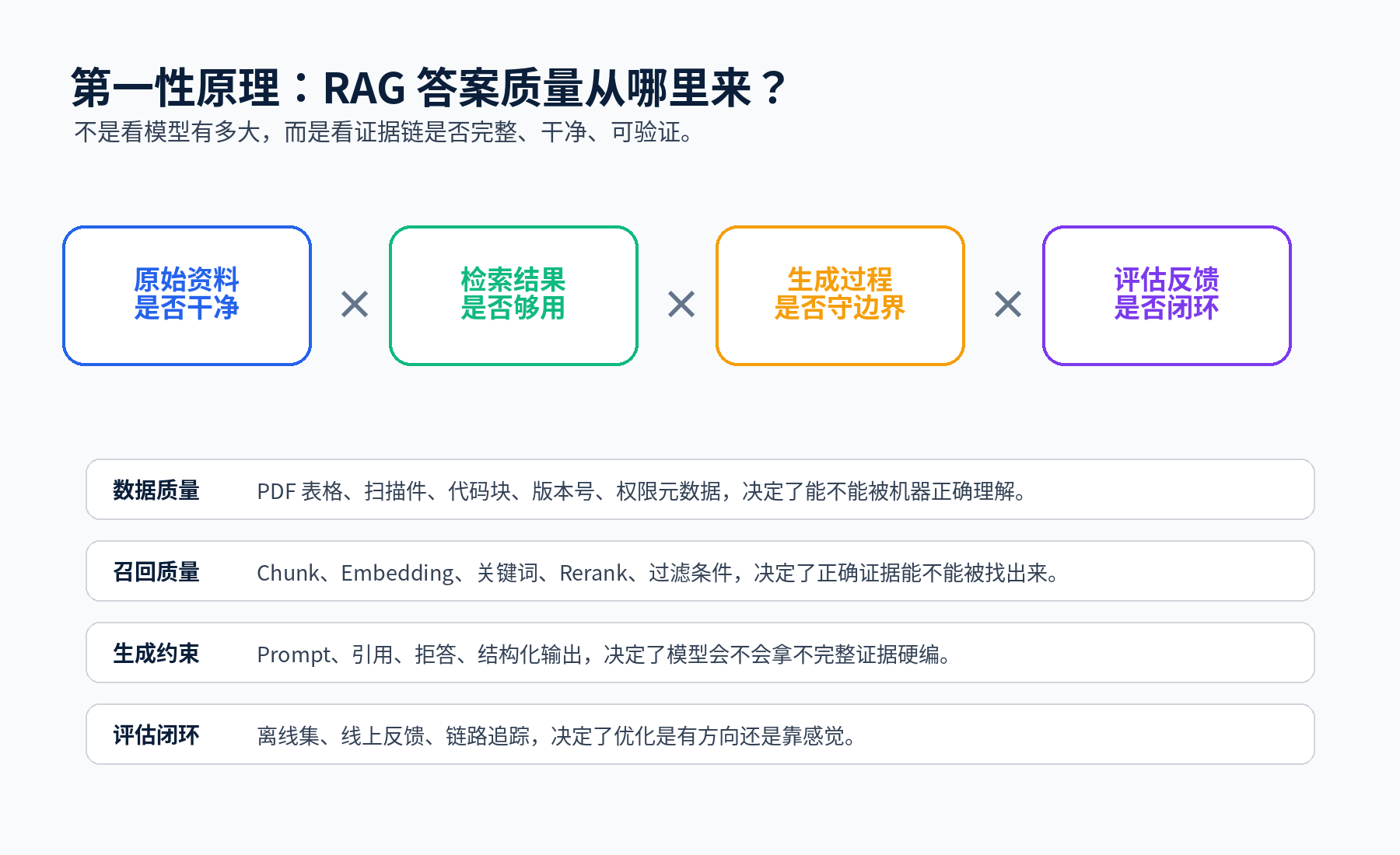 RAG 落地最难的地方:不是 Demo,而是生产级可用配图