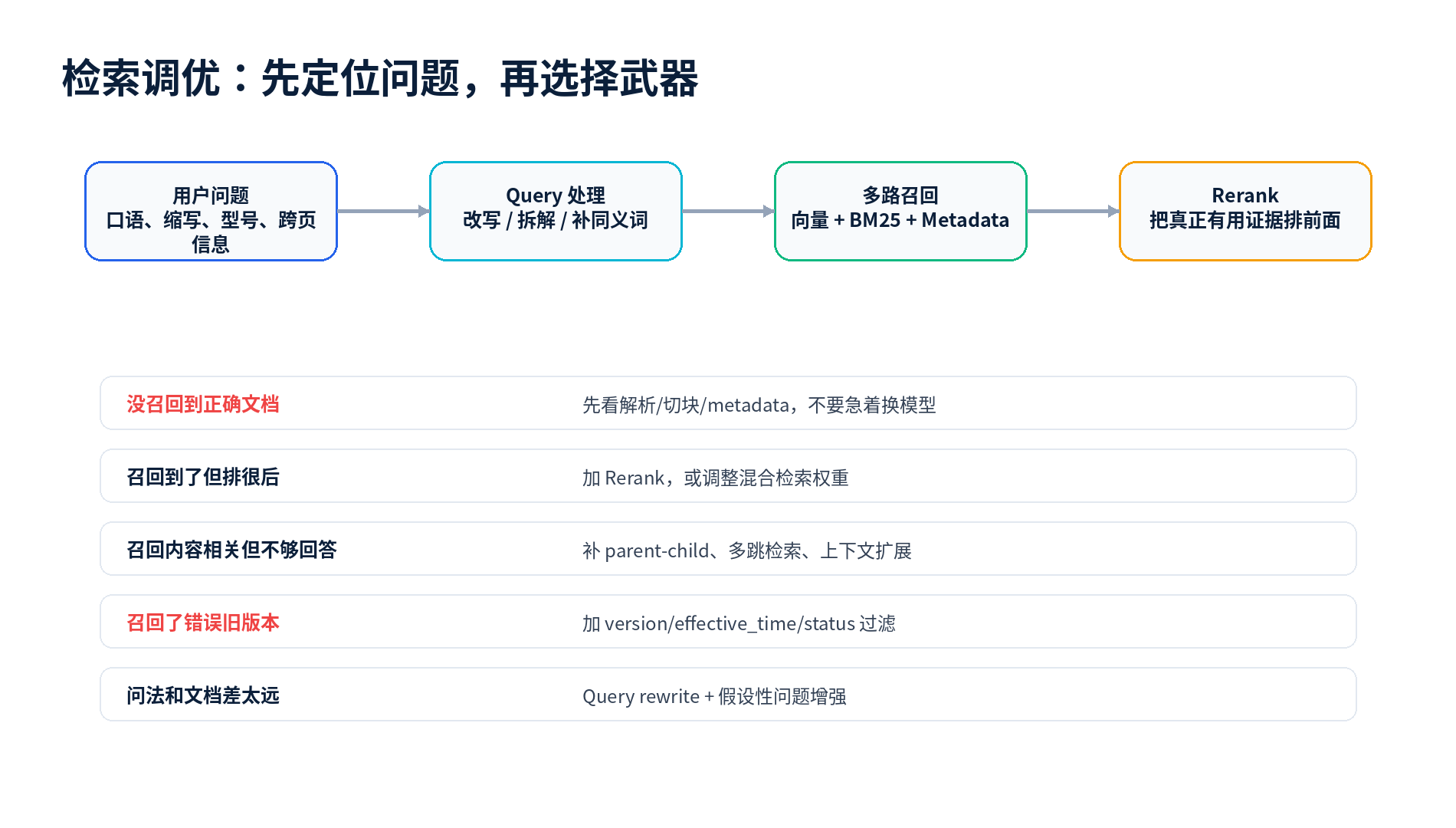 RAG 落地最难的地方:不是 Demo,而是生产级可用配图