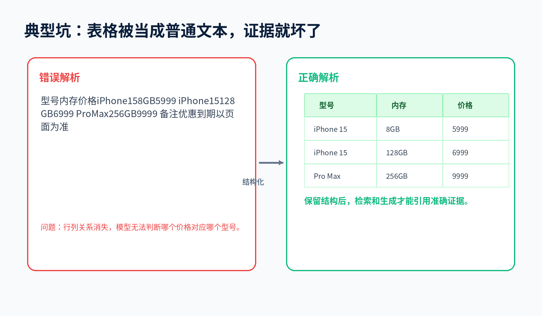RAG 落地最难的地方:不是 Demo,而是生产级可用配图