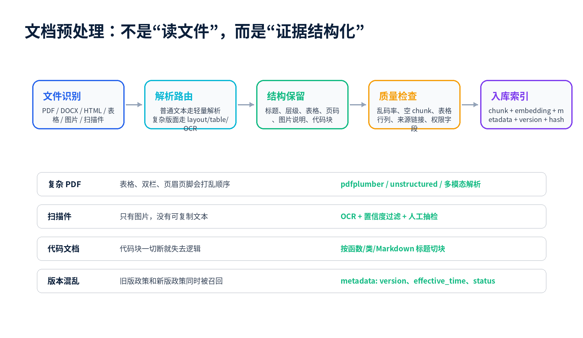 RAG 落地最难的地方:不是 Demo,而是生产级可用配图