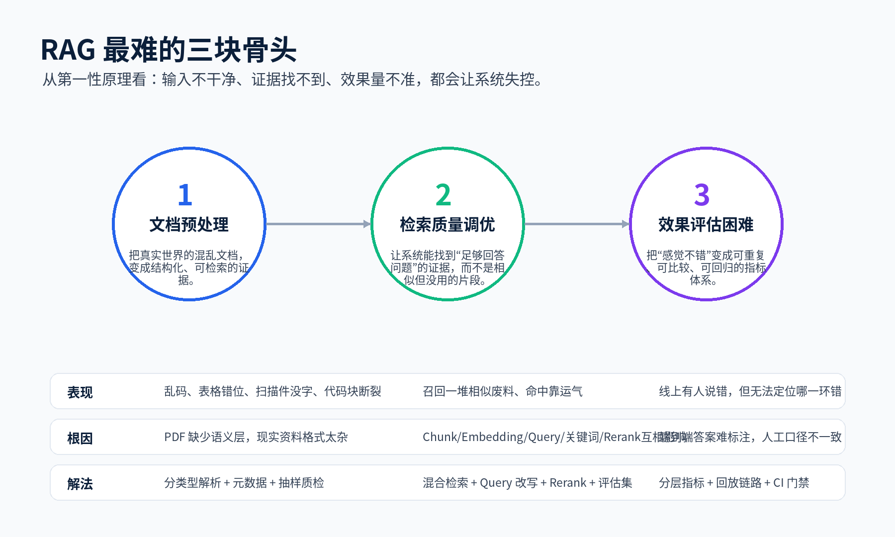 RAG 落地最难的地方:不是 Demo,而是生产级可用配图