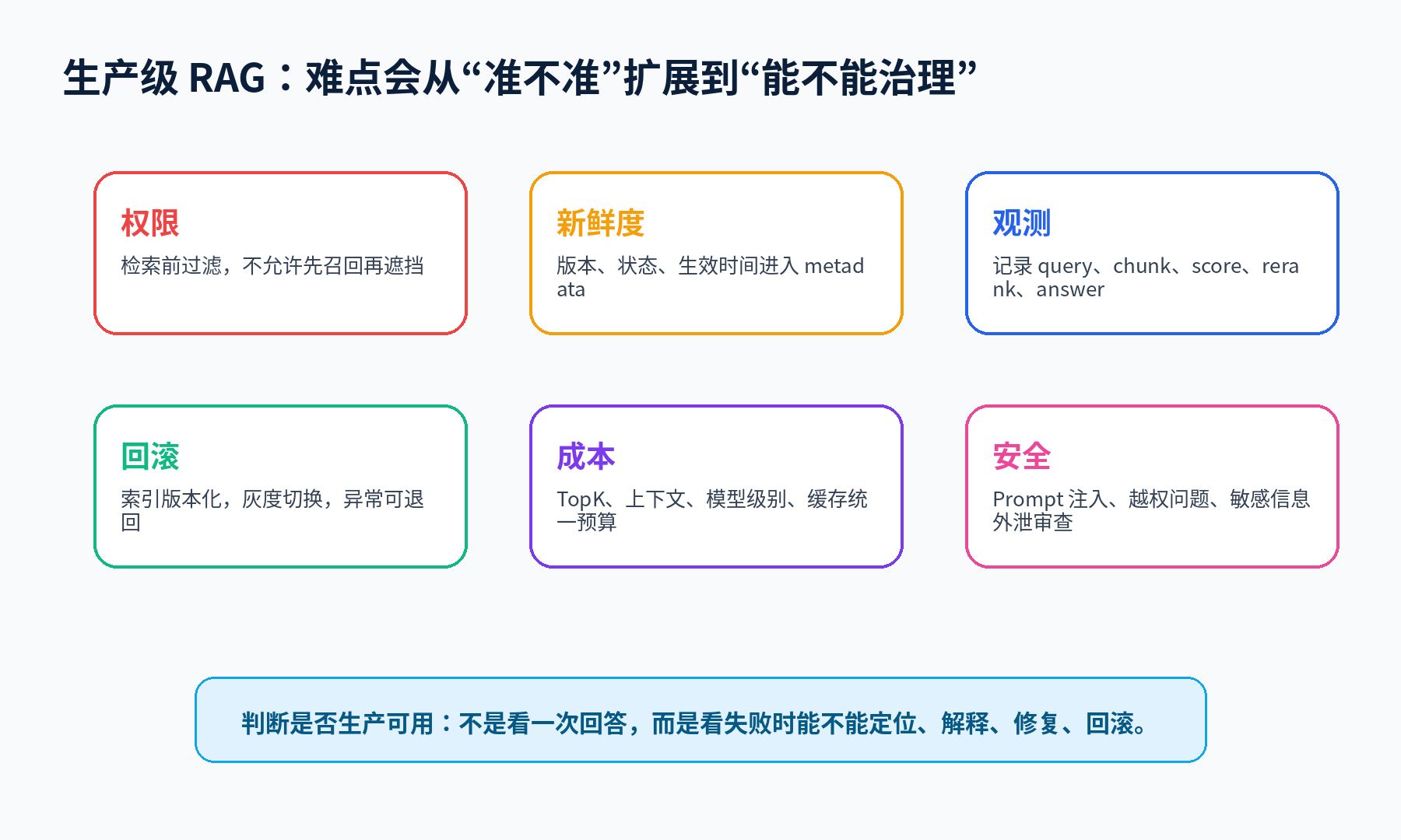RAG 落地最难的地方:不是 Demo,而是生产级可用配图