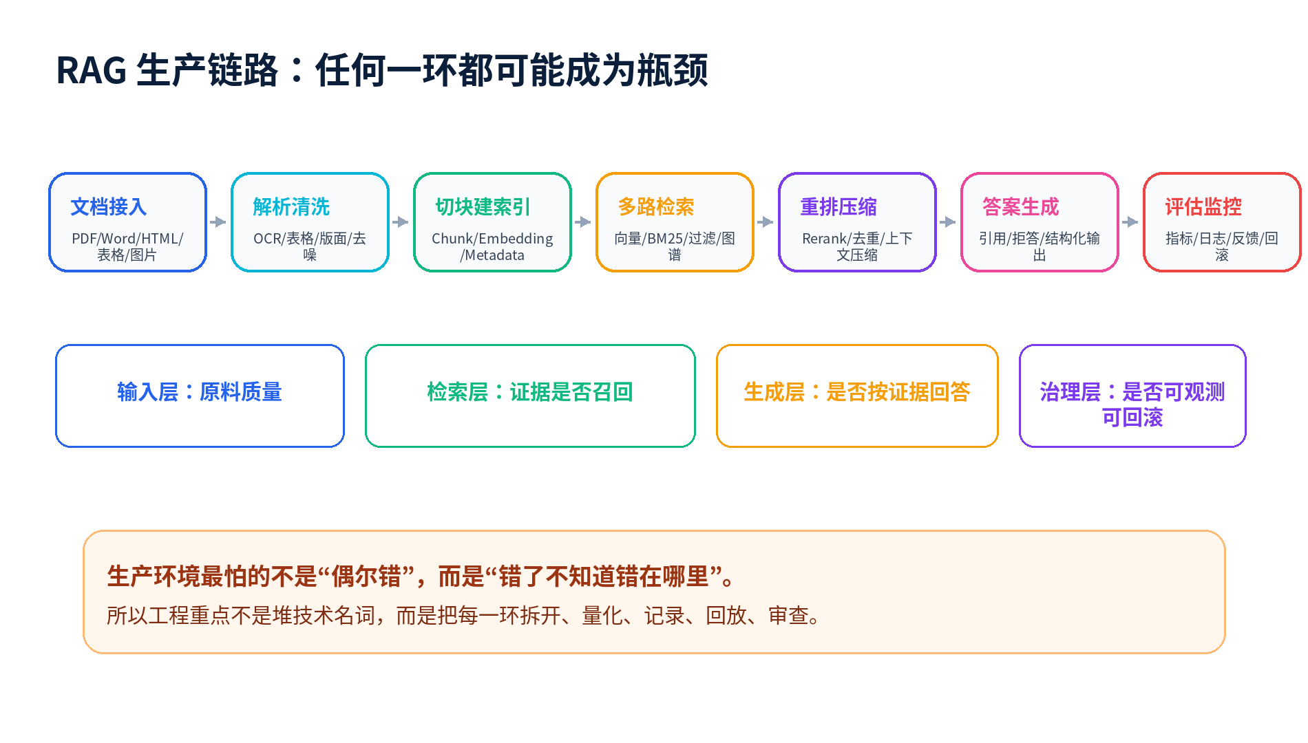 RAG 落地最难的地方:不是 Demo,而是生产级可用配图