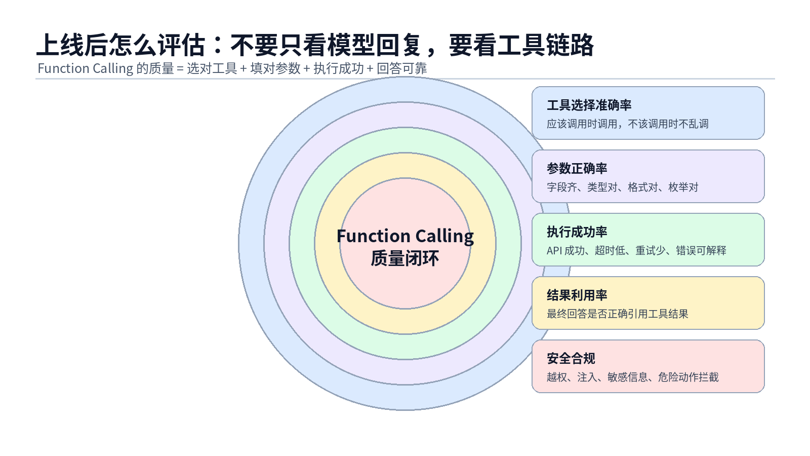 Function Calling 原理与工程落地配图