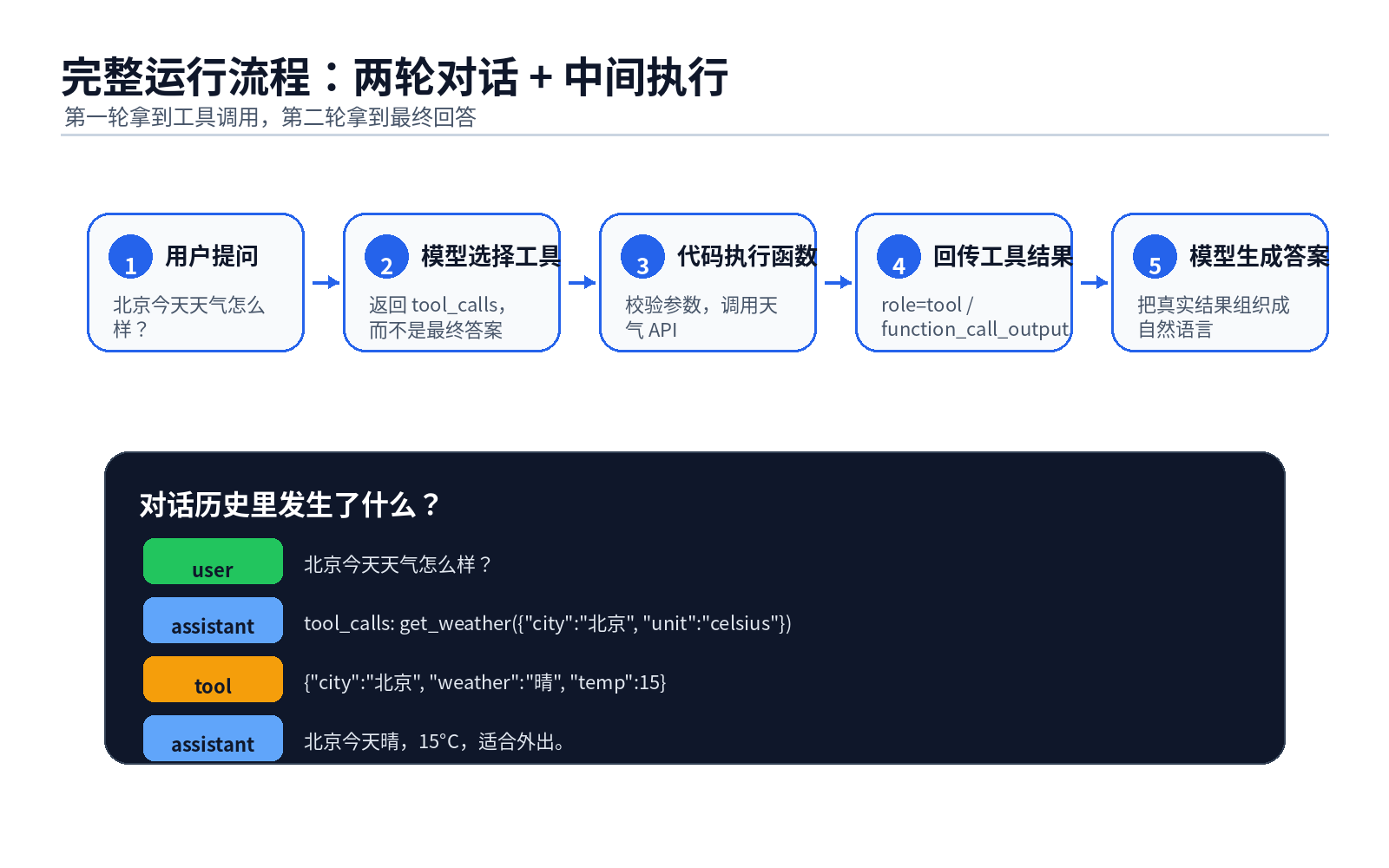 Function Calling 原理与工程落地配图