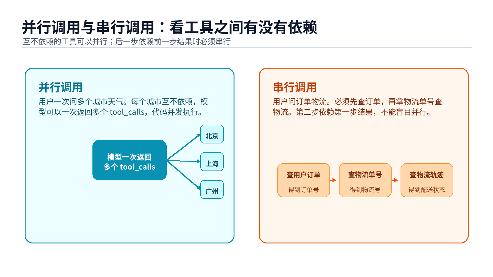 Function Calling 原理与工程落地配图