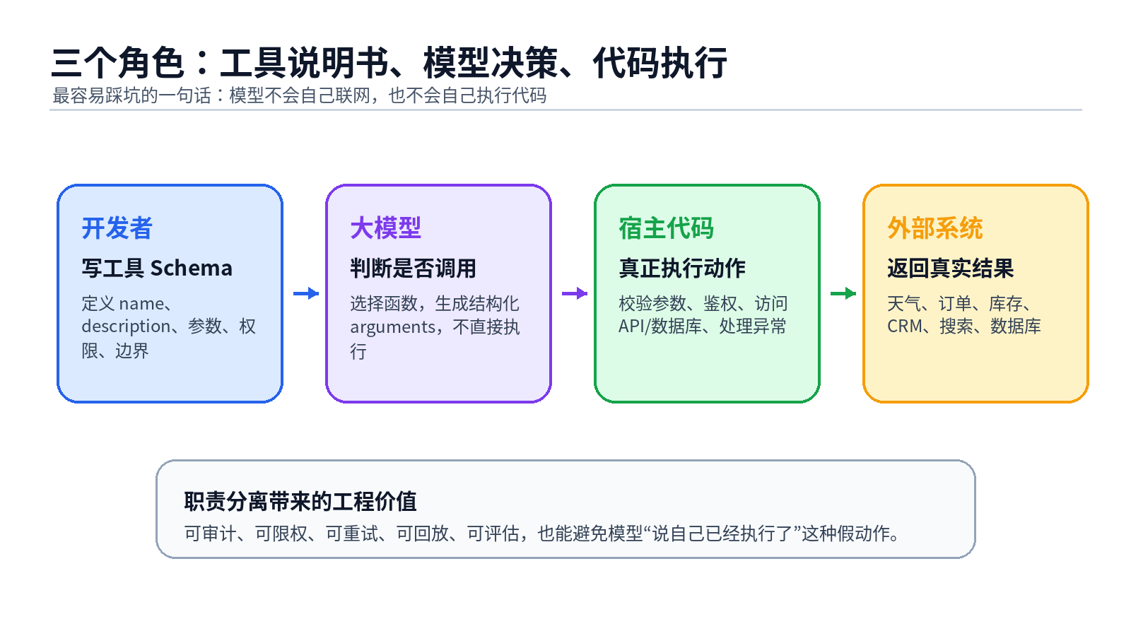 Function Calling 原理与工程落地配图