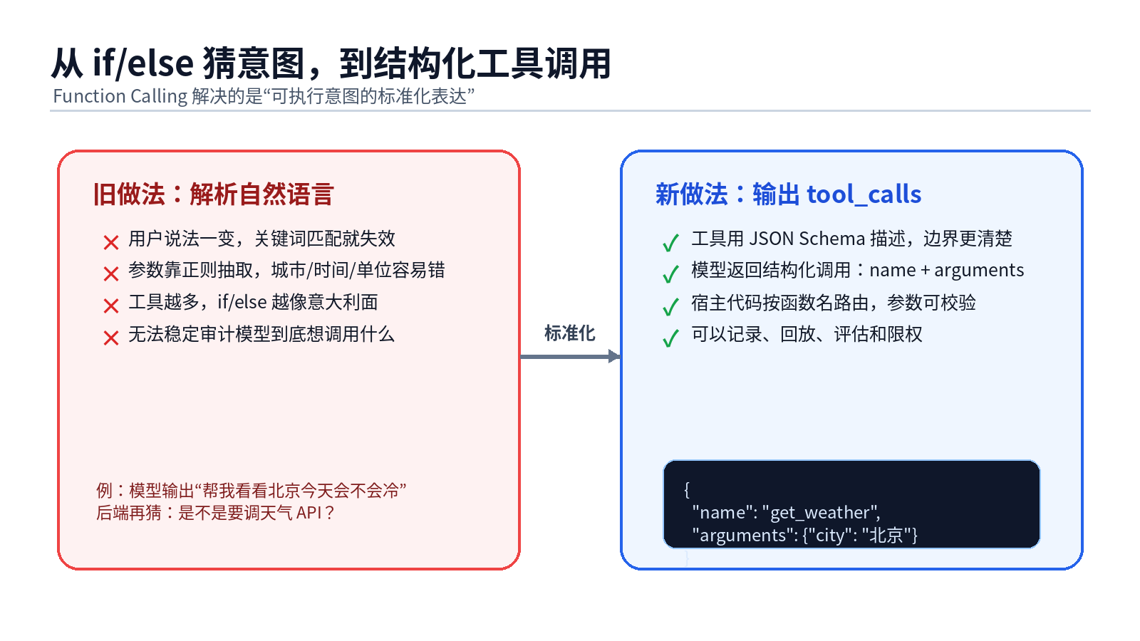Function Calling 原理与工程落地配图