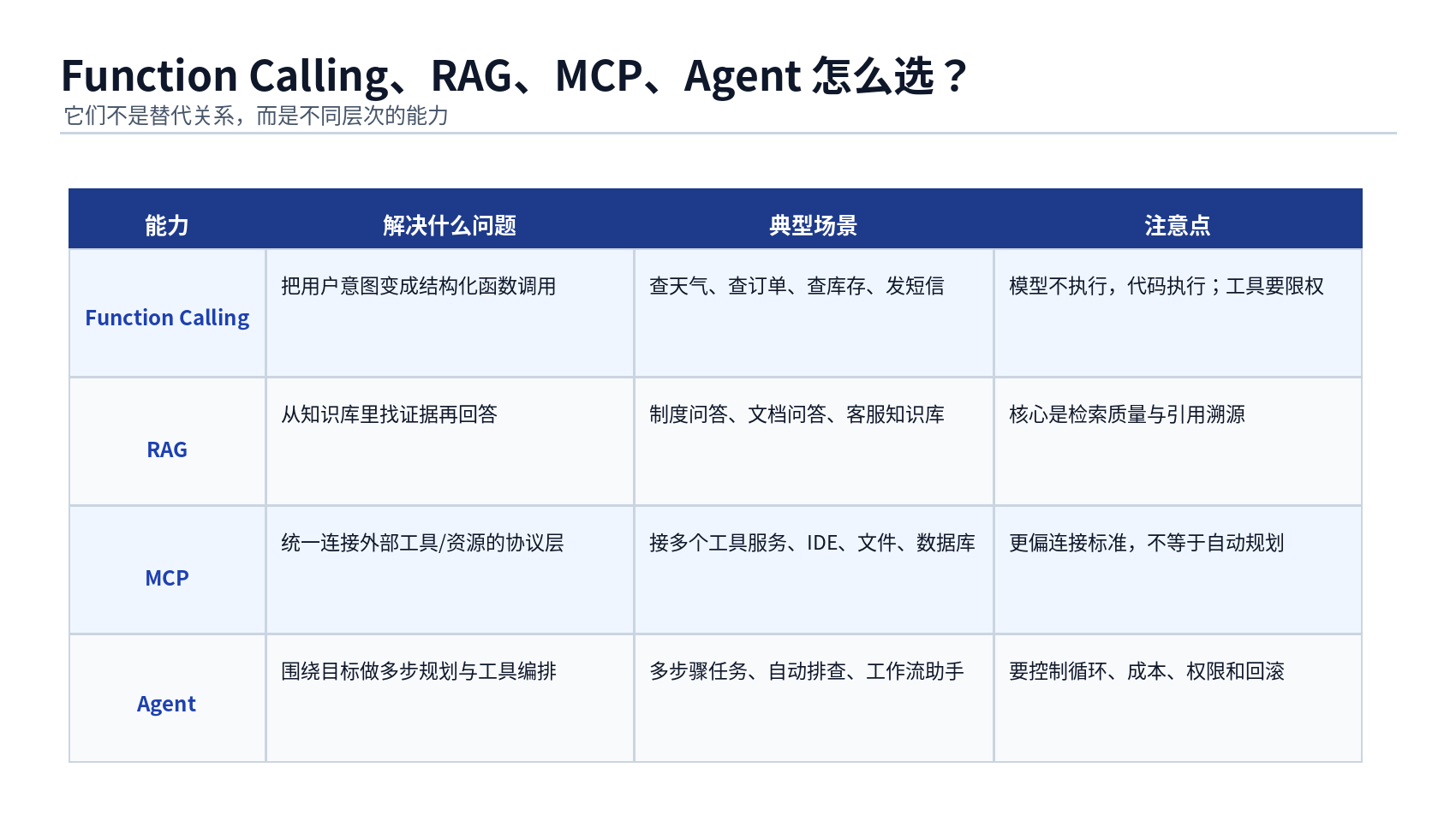 Function Calling 原理与工程落地配图