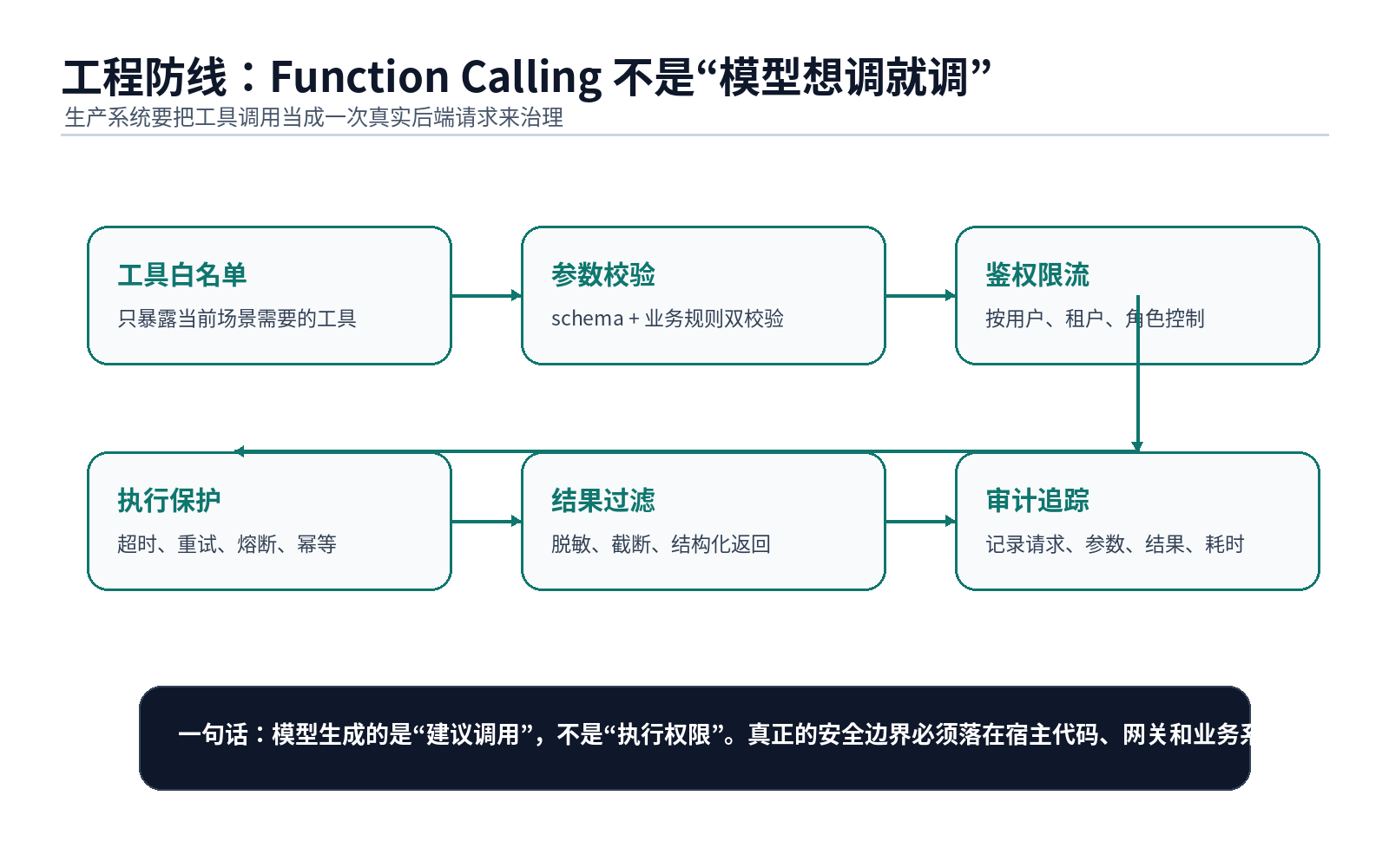 Function Calling 原理与工程落地配图
