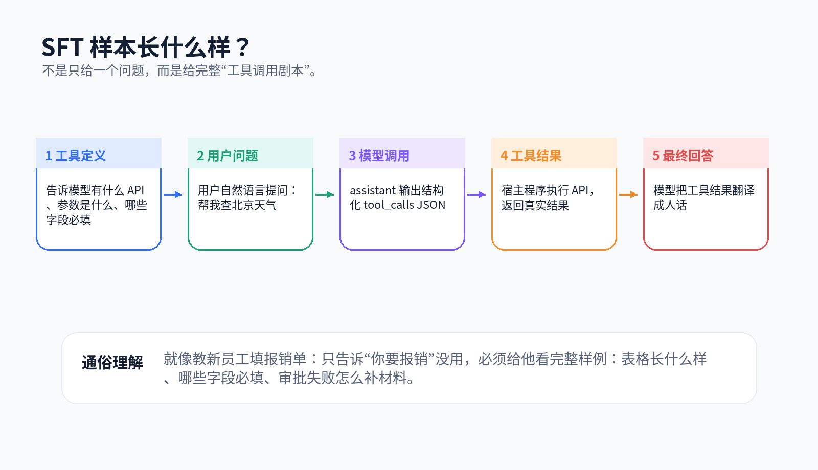 大模型的 Function Call 能力是怎么训练出来的？配图