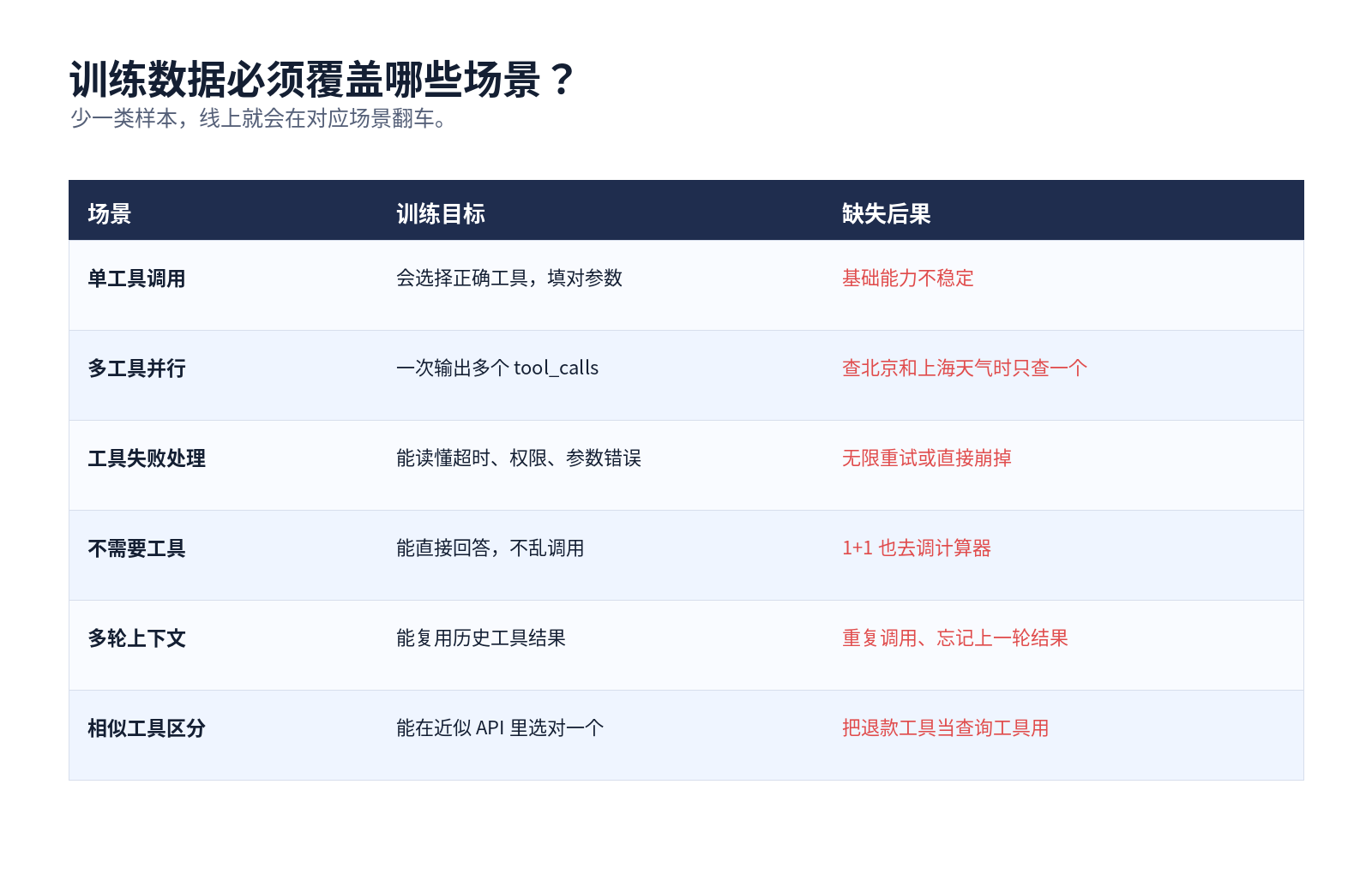大模型的 Function Call 能力是怎么训练出来的？配图