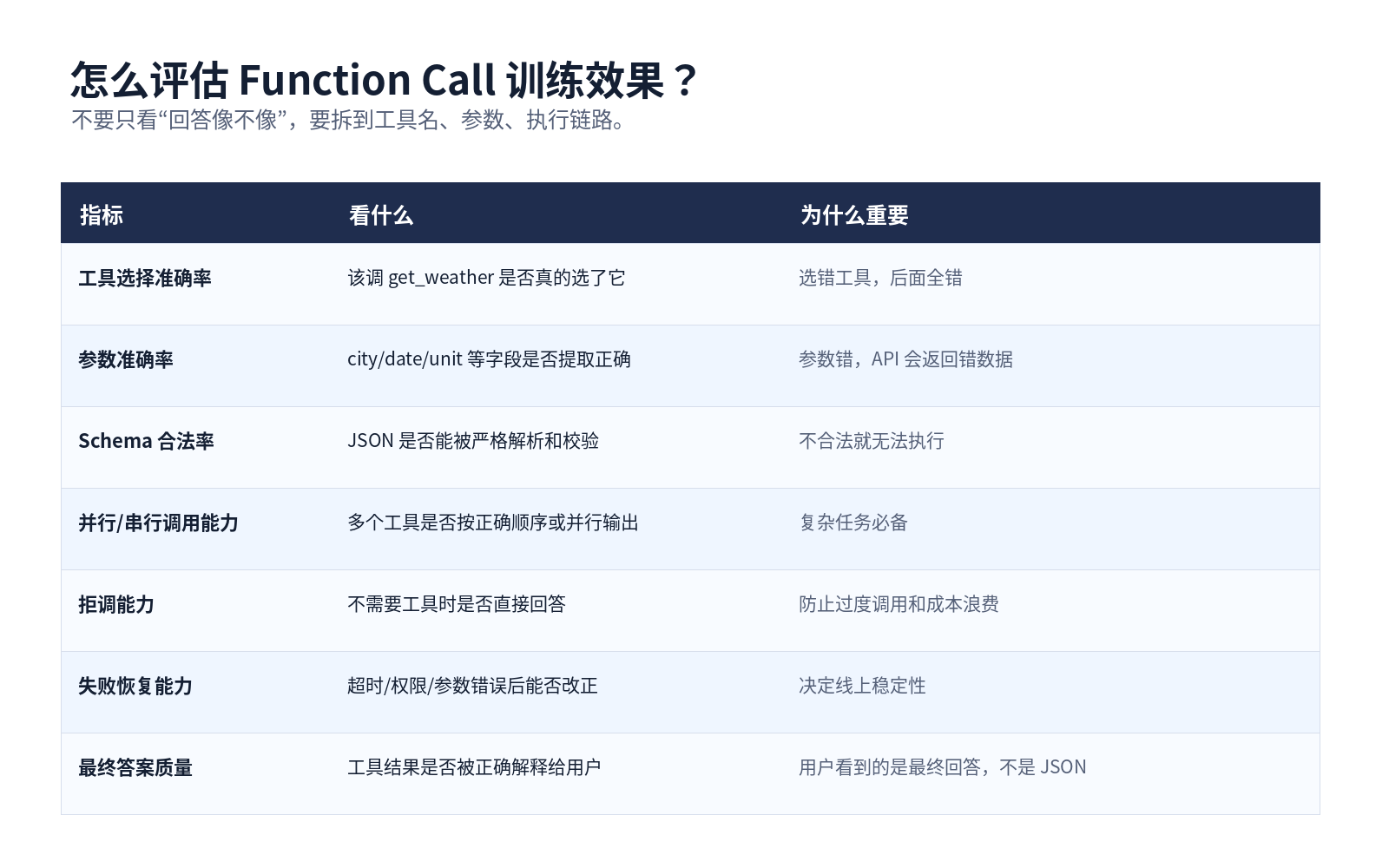 大模型的 Function Call 能力是怎么训练出来的？配图