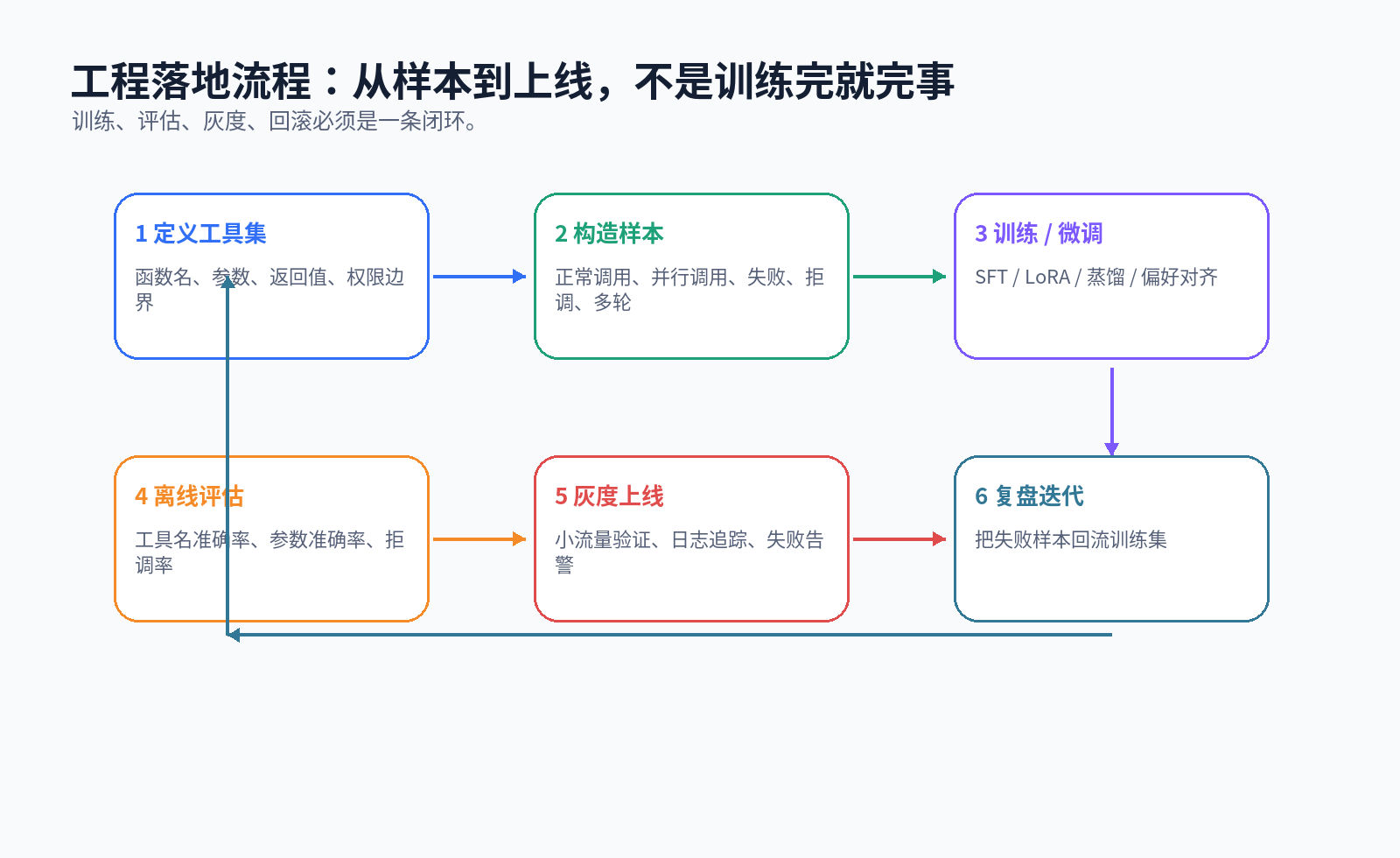 大模型的 Function Call 能力是怎么训练出来的？配图