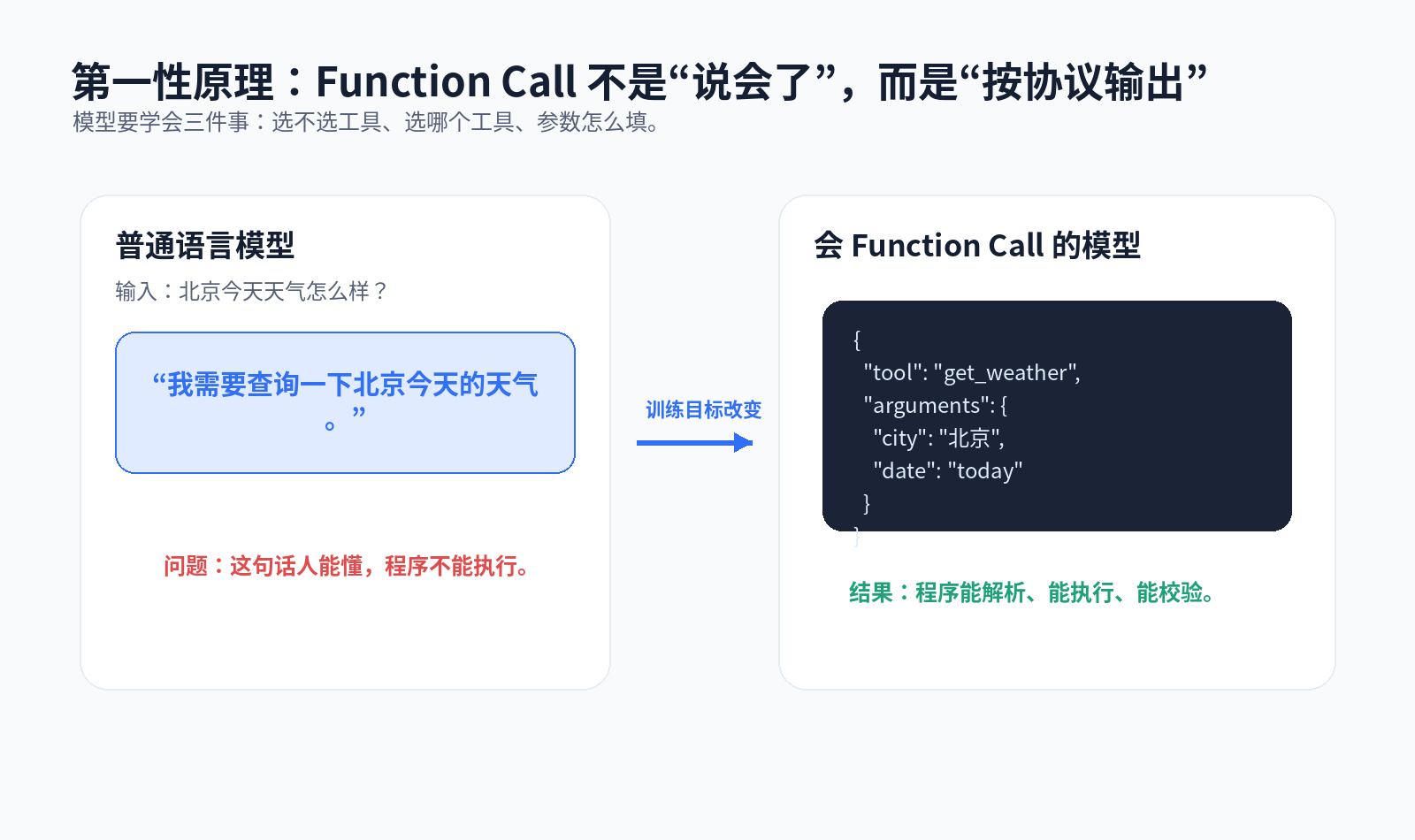 大模型的 Function Call 能力是怎么训练出来的？配图
