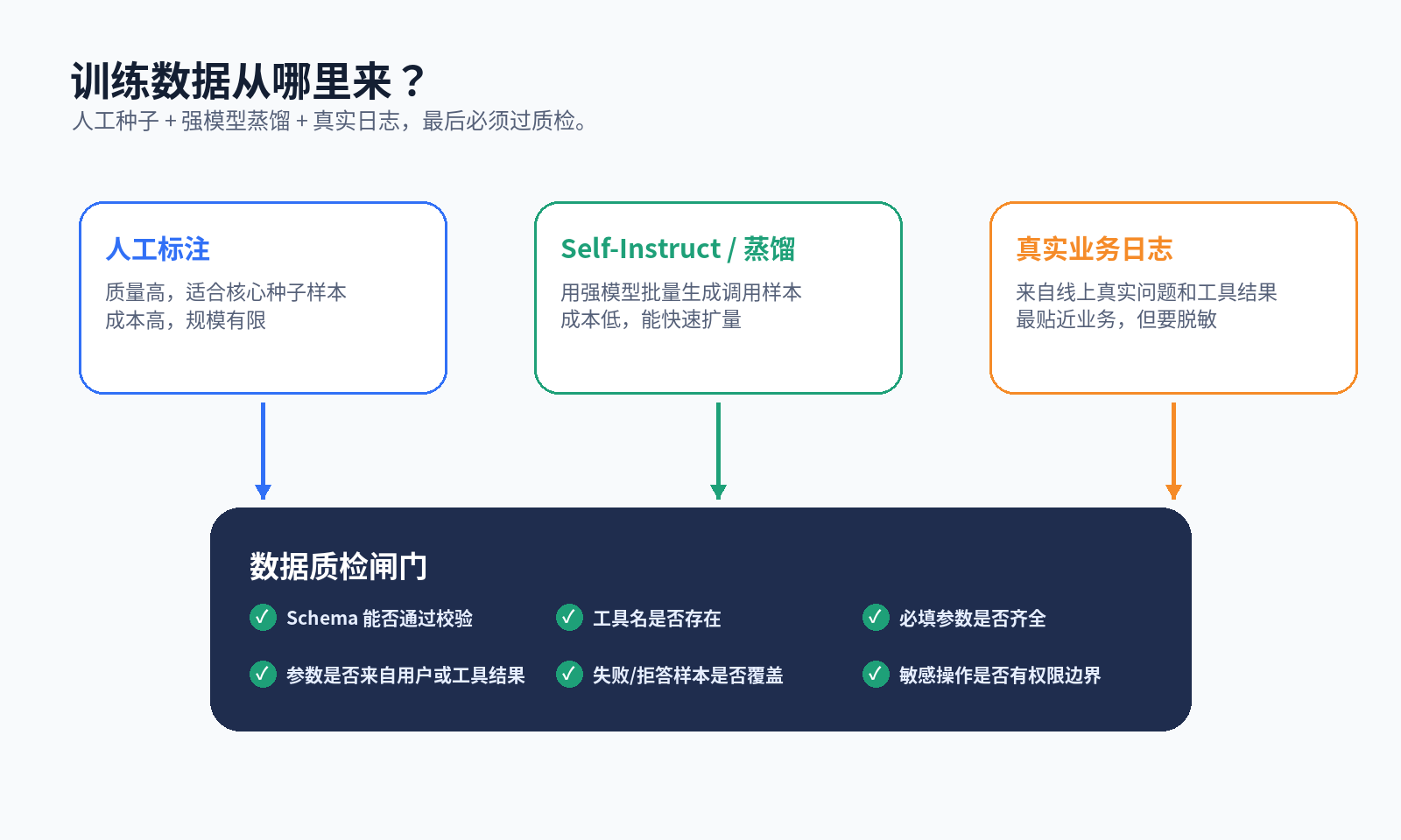 大模型的 Function Call 能力是怎么训练出来的？配图