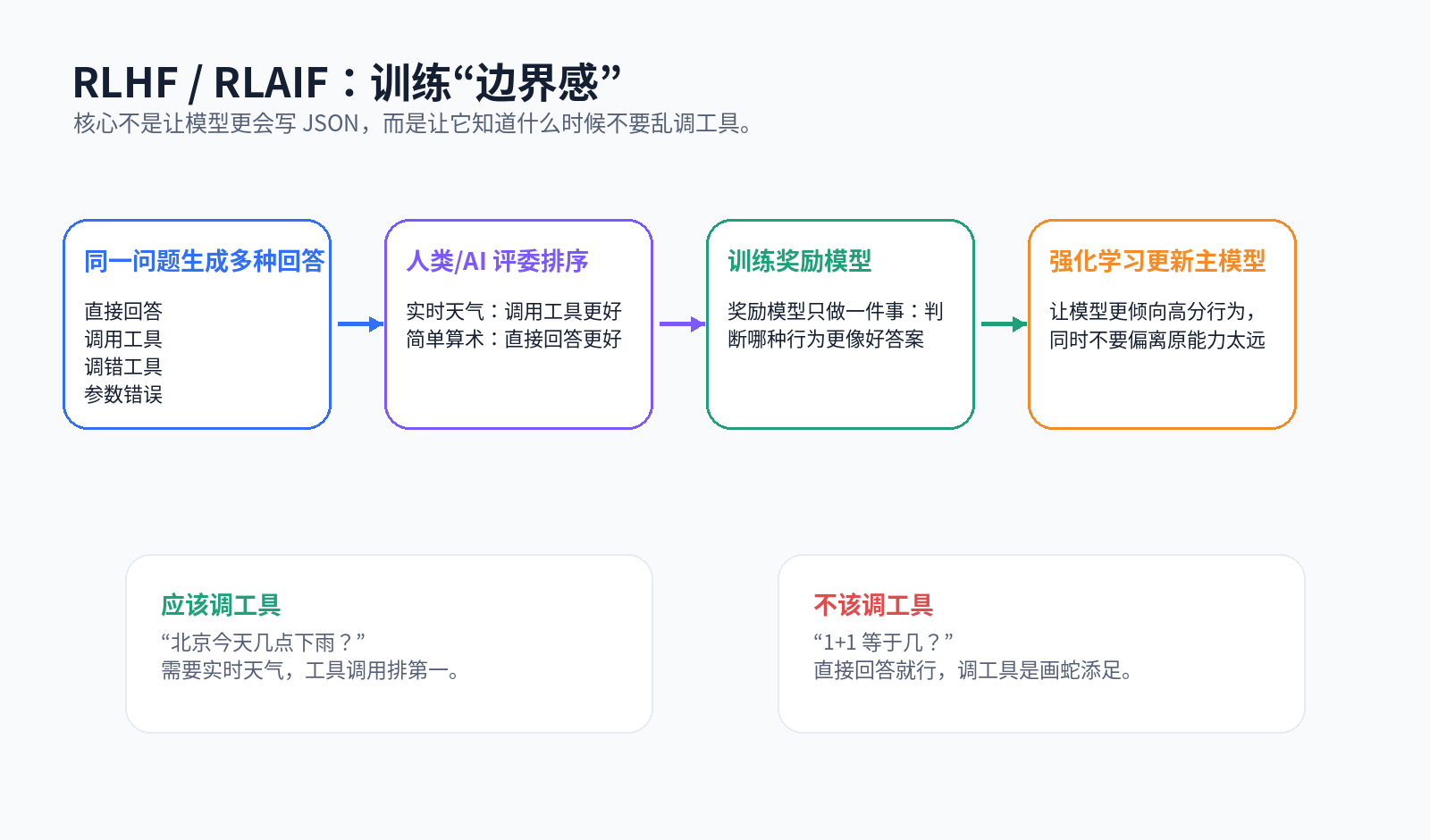 大模型的 Function Call 能力是怎么训练出来的？配图