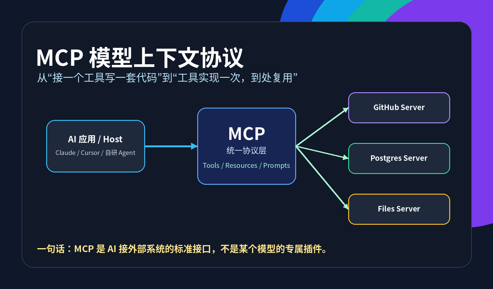 MCP 到底是什么？模型上下文协议从原理到落地配图｜热闻岛