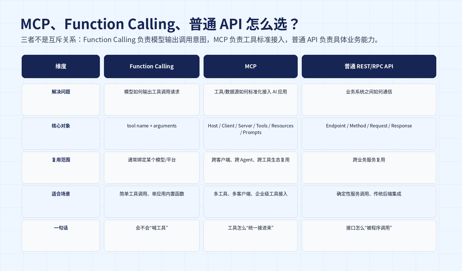 MCP 到底是什么？模型上下文协议从原理到落地配图