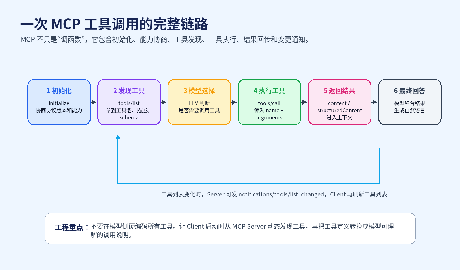 MCP 到底是什么？模型上下文协议从原理到落地配图