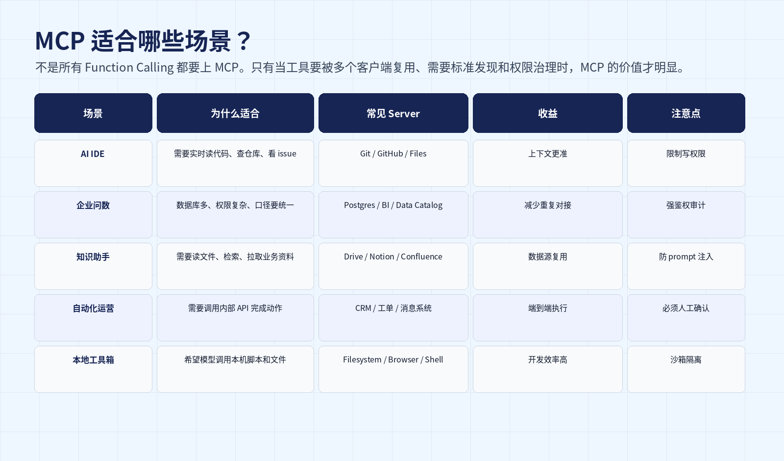 MCP 到底是什么？模型上下文协议从原理到落地配图