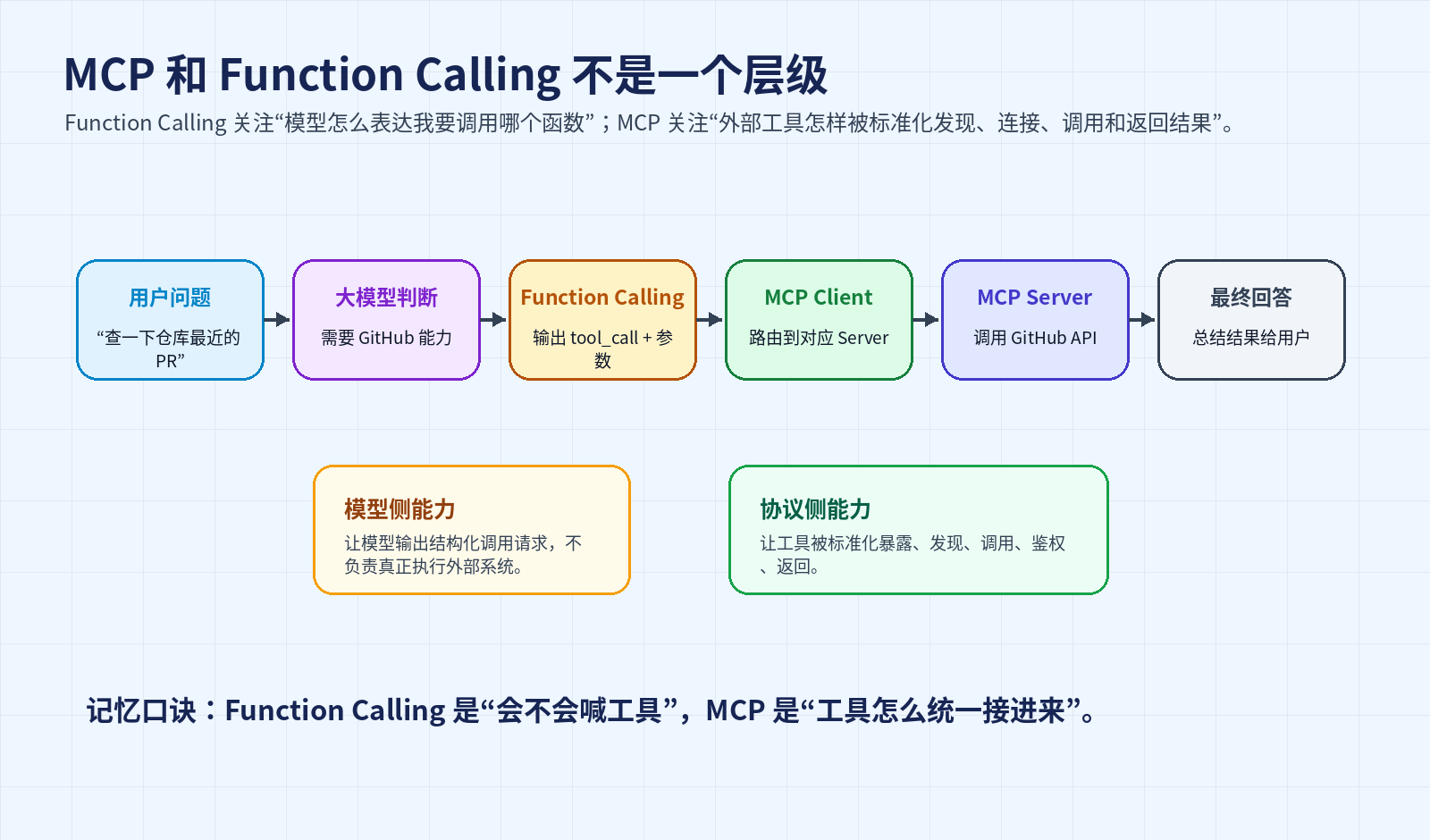 MCP 到底是什么？模型上下文协议从原理到落地配图
