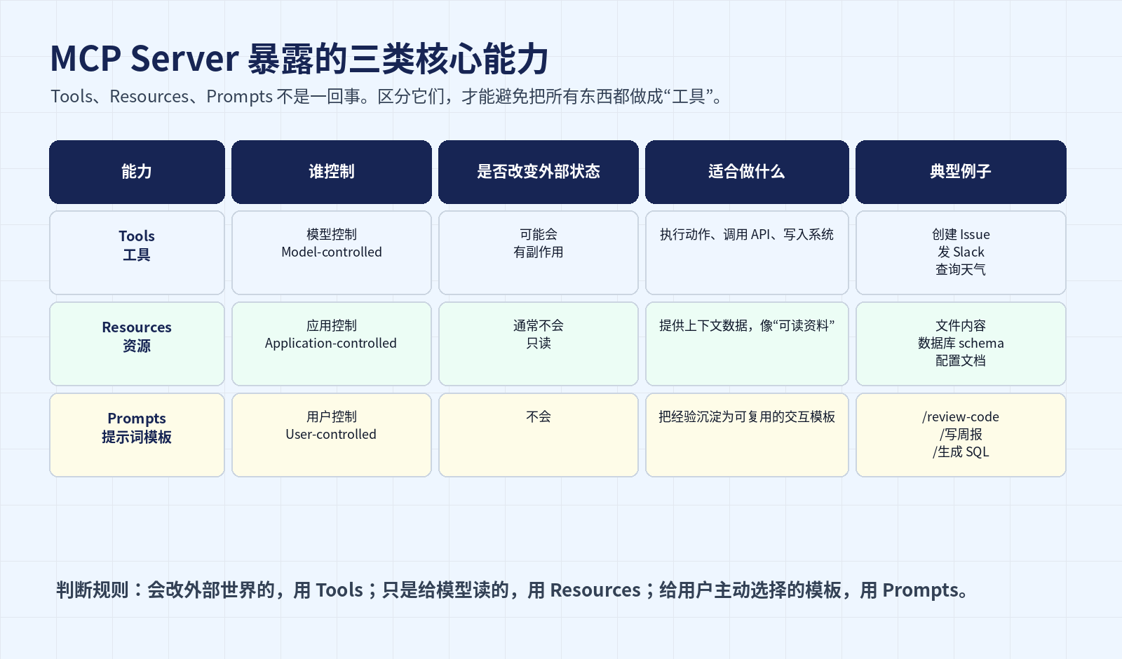 MCP 到底是什么？模型上下文协议从原理到落地配图