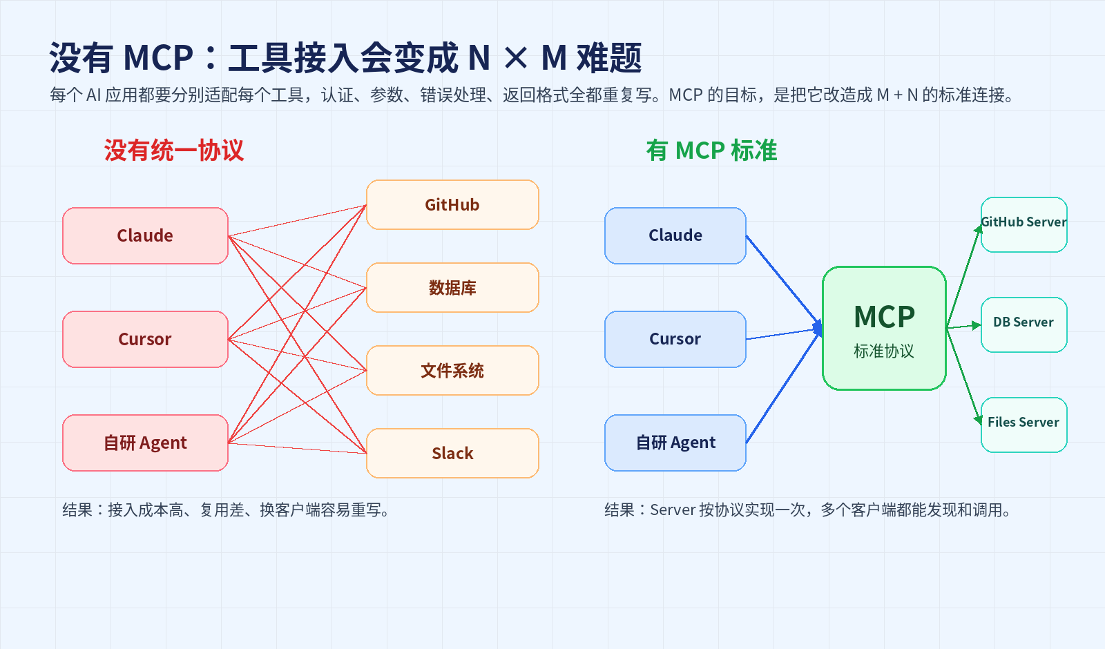 MCP 到底是什么？模型上下文协议从原理到落地配图