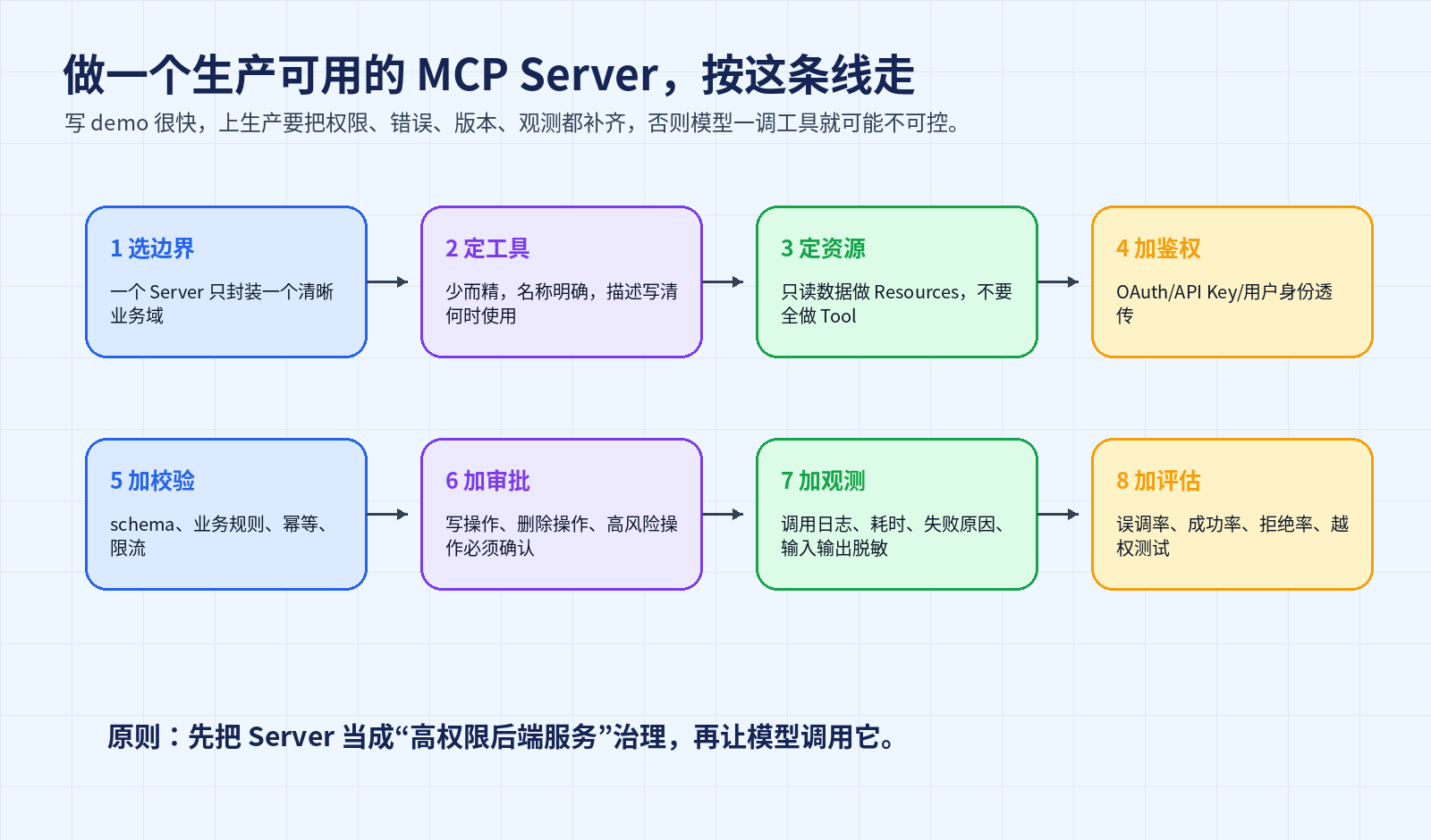 MCP 到底是什么？模型上下文协议从原理到落地配图