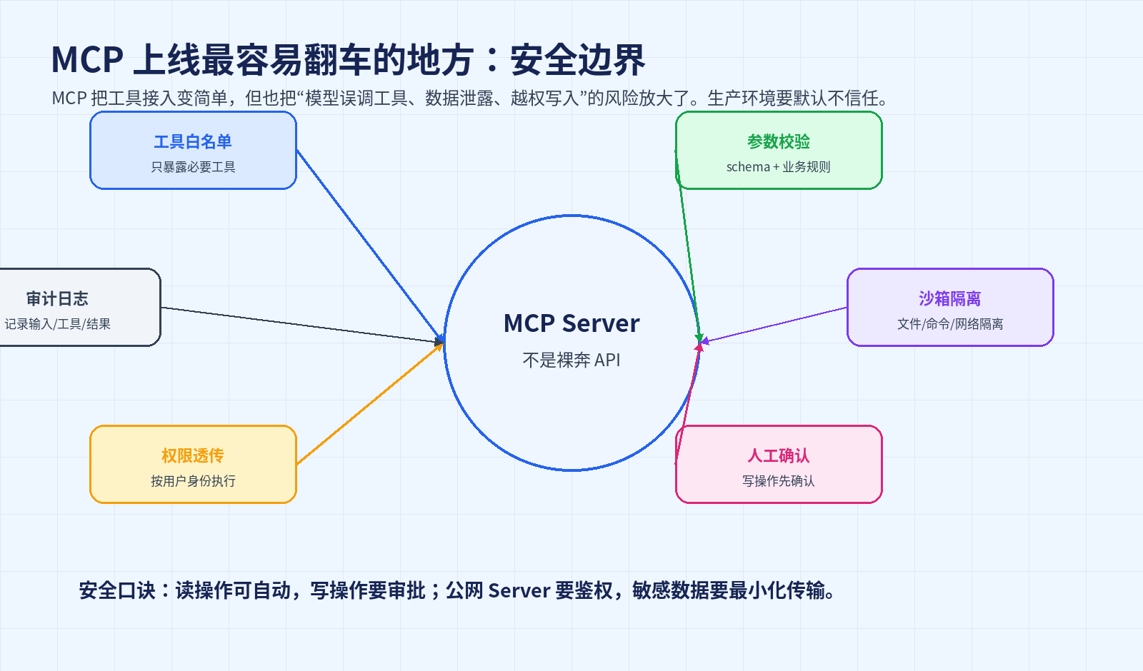 MCP 到底是什么？模型上下文协议从原理到落地配图