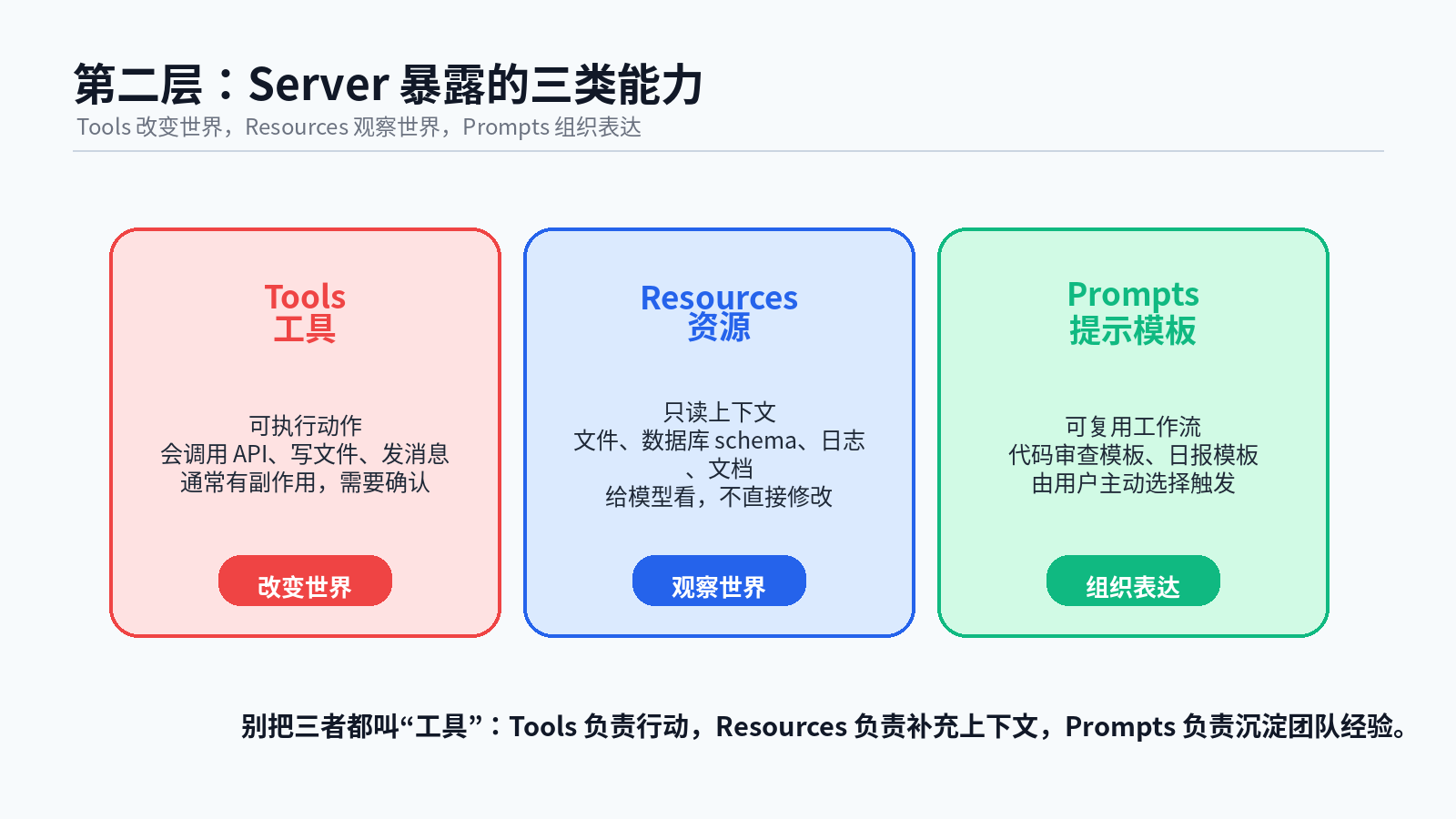 MCP 组件全景解析：Host、Client、Server、Tools、Resources、Prompts 到底怎么分工？配图
