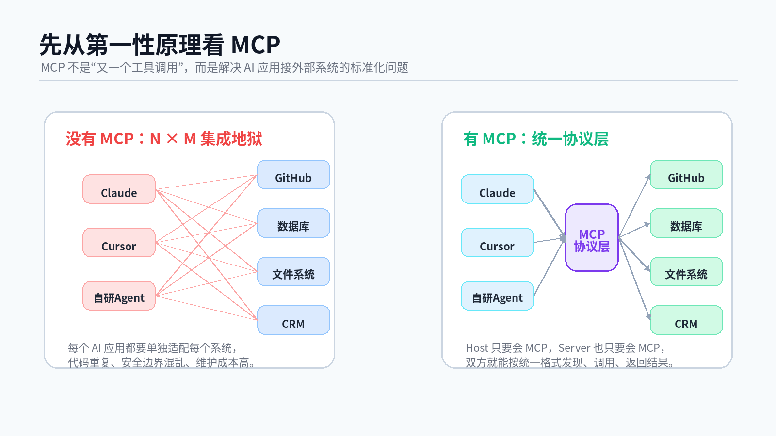 MCP 组件全景解析：Host、Client、Server、Tools、Resources、Prompts 到底怎么分工？配图