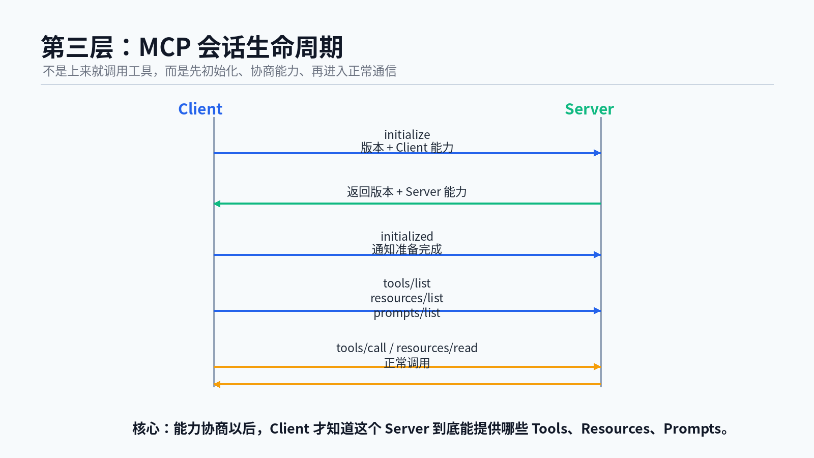 MCP 组件全景解析：Host、Client、Server、Tools、Resources、Prompts 到底怎么分工？配图