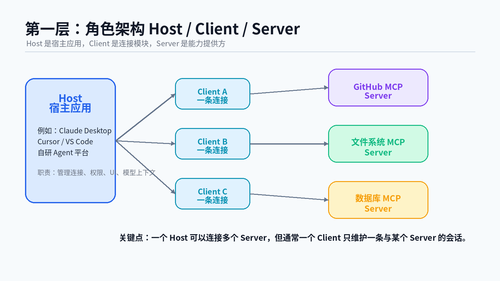 MCP 组件全景解析：Host、Client、Server、Tools、Resources、Prompts 到底怎么分工？配图