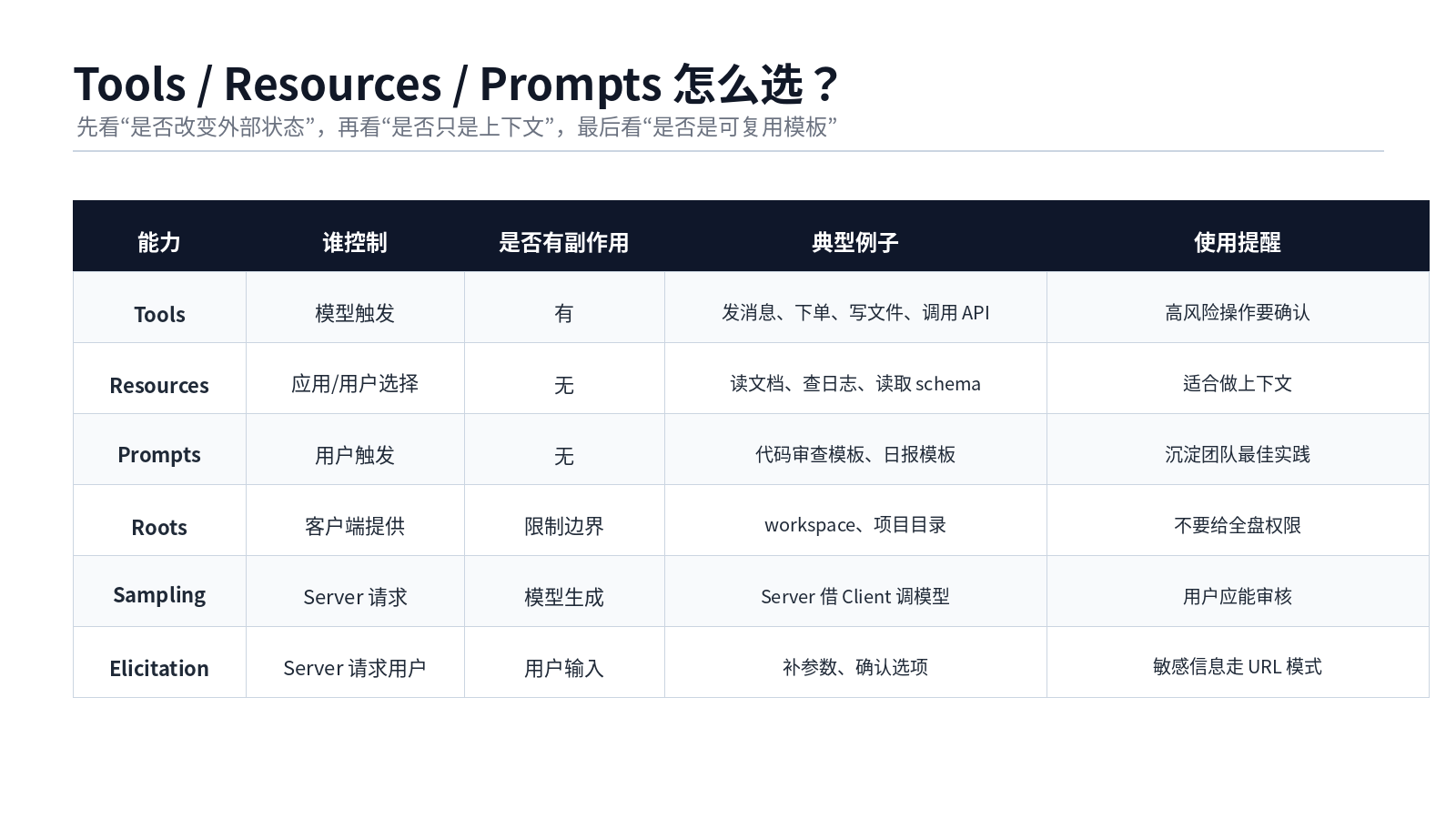 MCP 组件全景解析：Host、Client、Server、Tools、Resources、Prompts 到底怎么分工？配图