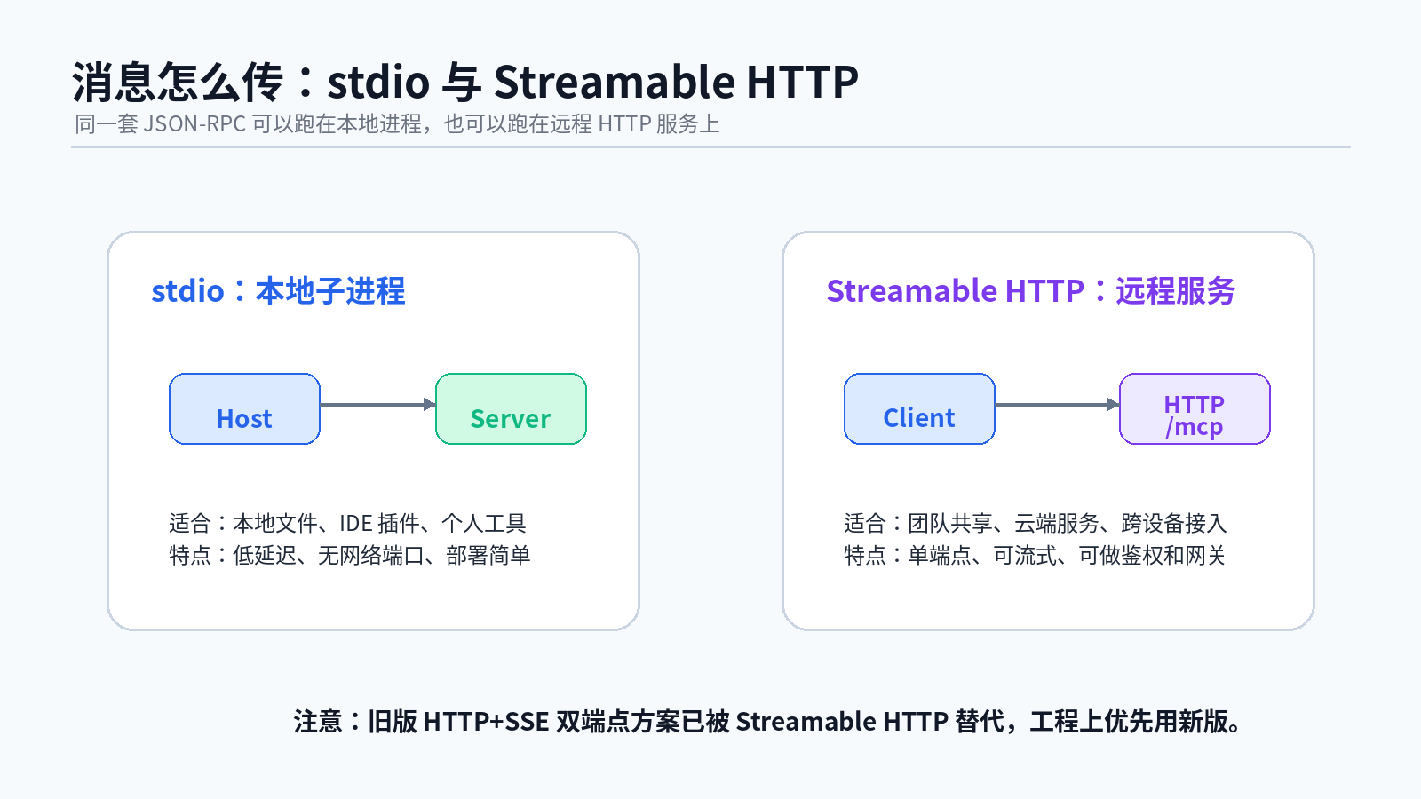 MCP 组件全景解析：Host、Client、Server、Tools、Resources、Prompts 到底怎么分工？配图
