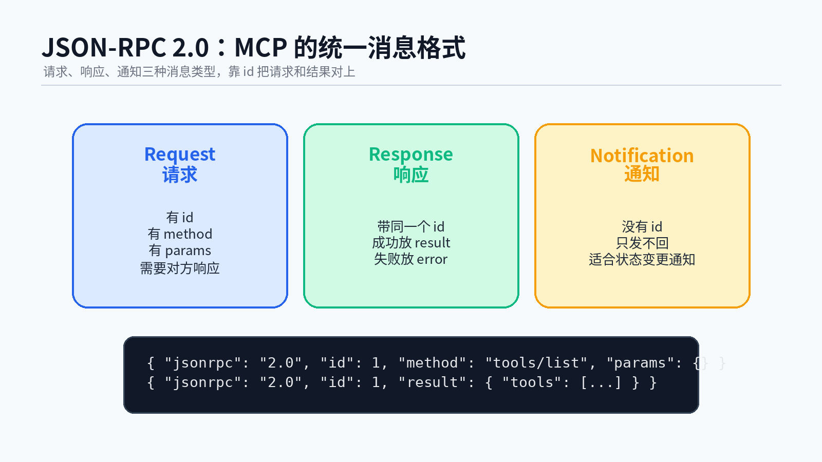 MCP 组件全景解析：Host、Client、Server、Tools、Resources、Prompts 到底怎么分工？配图