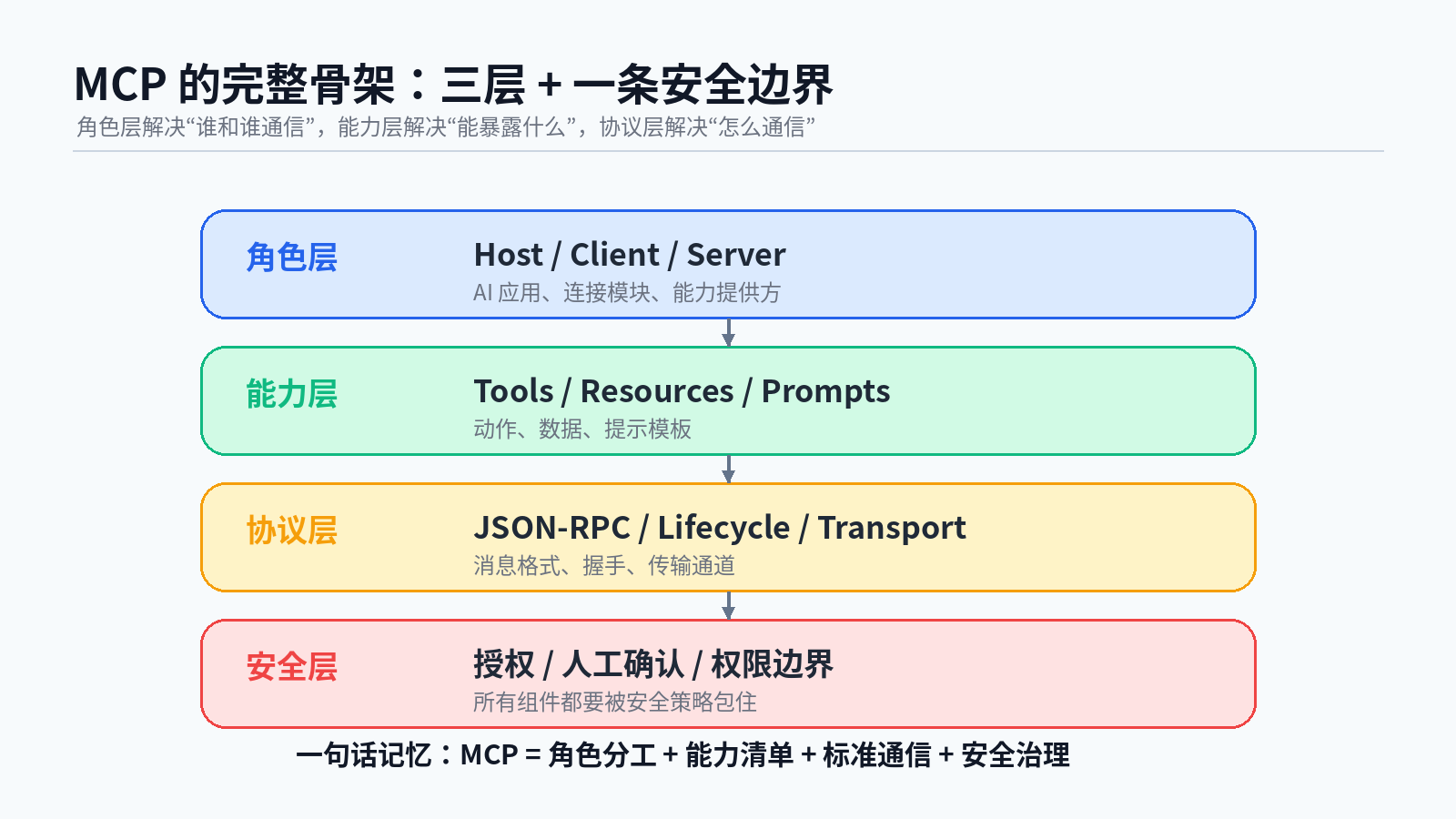 MCP 组件全景解析：Host、Client、Server、Tools、Resources、Prompts 到底怎么分工？配图